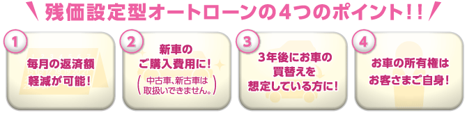 残価設定型オートローンの4つのポイント！！ 1.毎月の返済額軽減が可能！ 2.新車のご購入費用に！ 3.3年後にお車の買替えを想定している方に！ 4.お車の所有権はお客さまご自身！