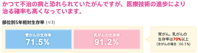 かつて不治の病と恐れられていたがんですが、医療技術の進歩により治る確率も高くなっています。