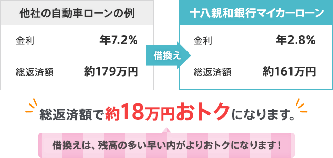 他社の自動車ローンとの比較