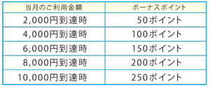 市電のボーナスポイント表