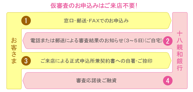 ＜仮審査のお申込はご来店不要！＞①（お客さま）窓口・郵送・FAXでのお申込み②（当行）電話または郵送による仮審査結果のお知らせ（３～５日）（ご自宅）③（お客さま）ご来店による正式申込書兼契約書への自署・ご捺印④（当行）審査応諾後ご融資