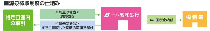 源泉徴収制度の仕組み