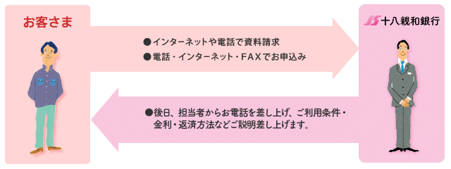 お客さま・・・インターネットや電話で資料請求、電話・インターネット・FAXでお申込み/十八親和銀行・・・後日、担当者からお電話を差し上げ、ご利用条件・金利・返済方法などご説明差し上げます。