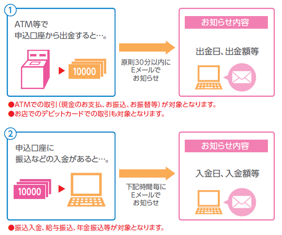 電子メール通知サービス メール通知内容
