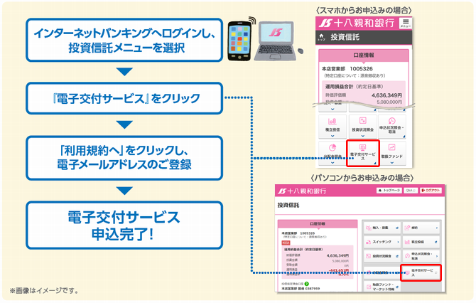 インターネットバンキングへログインし、投資信託メニューを選択　　「電子交付サービス」をクリック　　「利用規約へ」をクリックし、電子メールアドレスのご登録　　電子交付サービス申込完了！