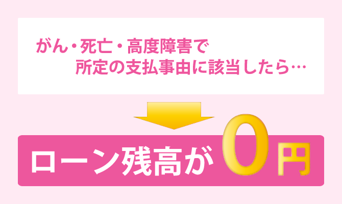 がん・死亡・高度障害で所定の支払事由に該当したら・・・ローン残高が0円