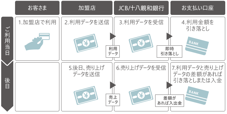 支払いの流れ