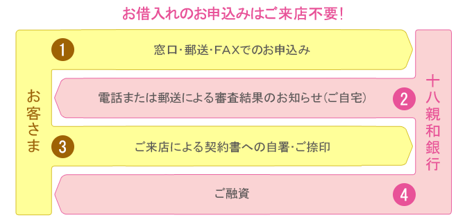 <仮審査のお申込はご来店不要!>①(お客さま)窓口・郵送・FAXでのお申込み②(当行)電話または郵送による結果のお知らせ(3~5日)(ご自宅)③(お客さま)ご来店による契約書への自署・ご捺印④(当行)ご融資