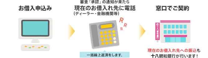 お手続きの流れ