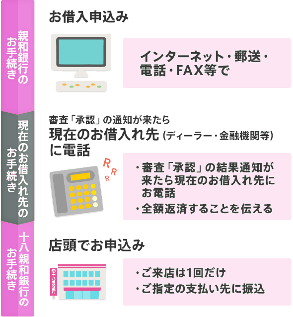 お手続きの流れ