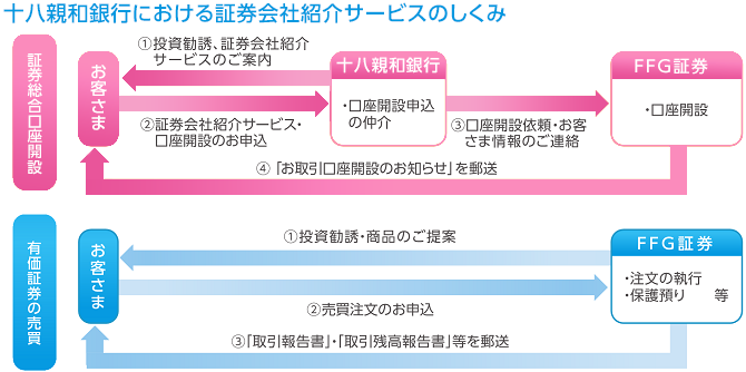 FFG証券紹介サービスのしくみ