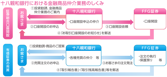 金融商品仲介業のしくみ