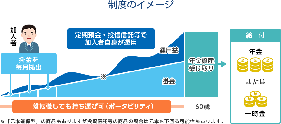 idecoのしくみ