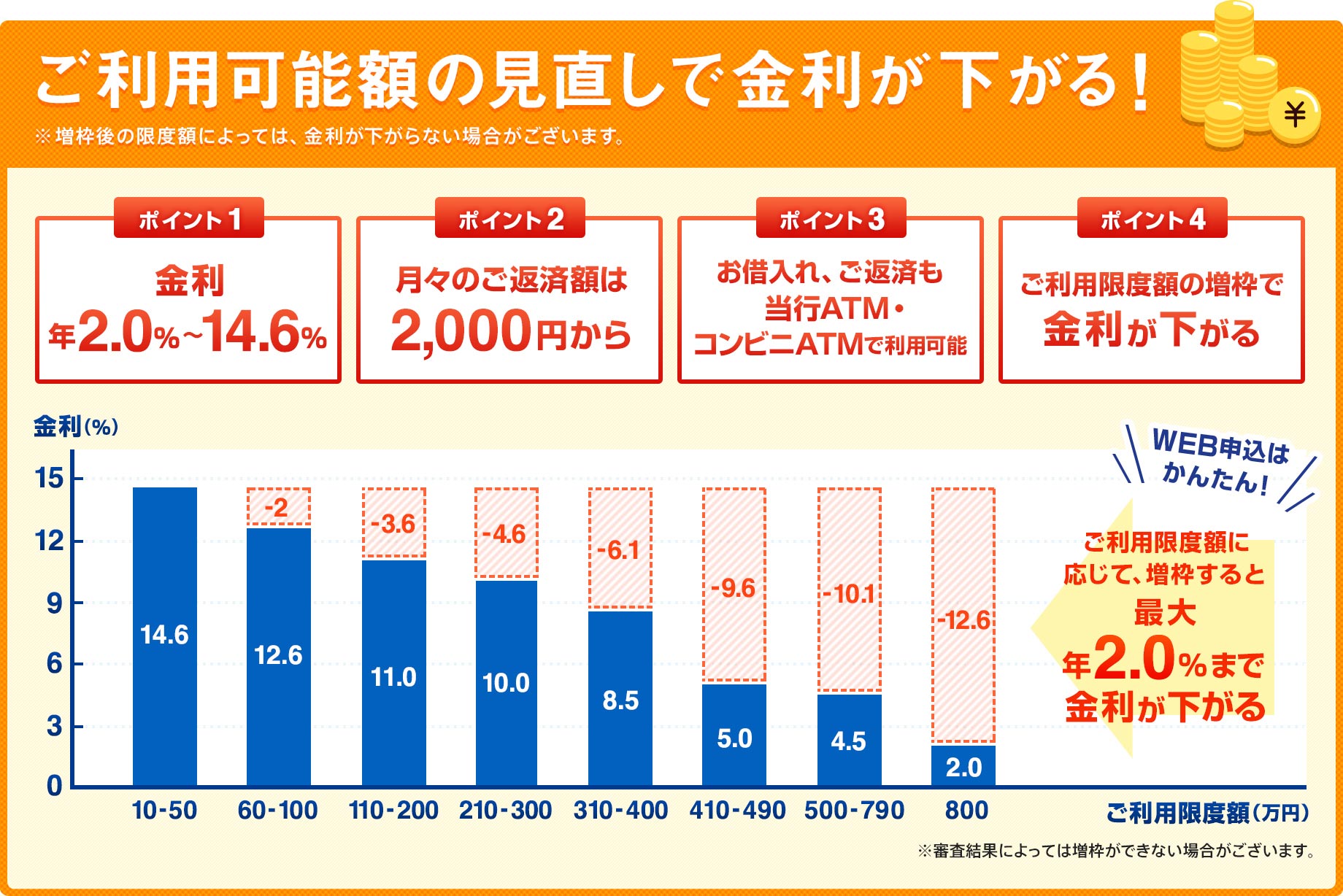 ご利用可能額の見直しで金利が下がる！ ※増枠後の限度額によっては、金利が下がらない場合がございます。 ポイント1 金利 年 2.0%〜14.6% ポイント2 月々のご返済額は 2,000円から ポイント3 お借入れ、ご返済も当行ATM・コンビニATMで利用可能 ポイント4 ご利用限度額の増枠で金利が下がる WEB申込はかんたん！ ご利用限度額に応じて、増枠すると最大年 2.0%まで金利が下がる ※審査結果によっては増枠ができない場合がございます。