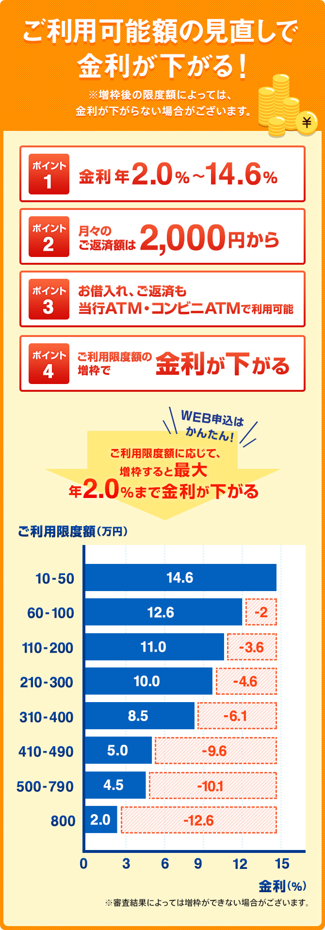 ご利用可能額の見直しで金利が下がる！ ※増枠後の限度額によっては、金利が下がらない場合がございます。 ポイント1 金利 年 2.0%〜14.6% ポイント2 月々のご返済額は 2,000円から ポイント3 お借入れ、ご返済も当行ATM・コンビニATMで利用可能 ポイント4 ご利用限度額の増枠で金利が下がる WEB申込はかんたん！ ご利用限度額に応じて、増枠すると最大年 2.0%まで金利が下がる ※審査結果によっては増枠ができない場合がございます。