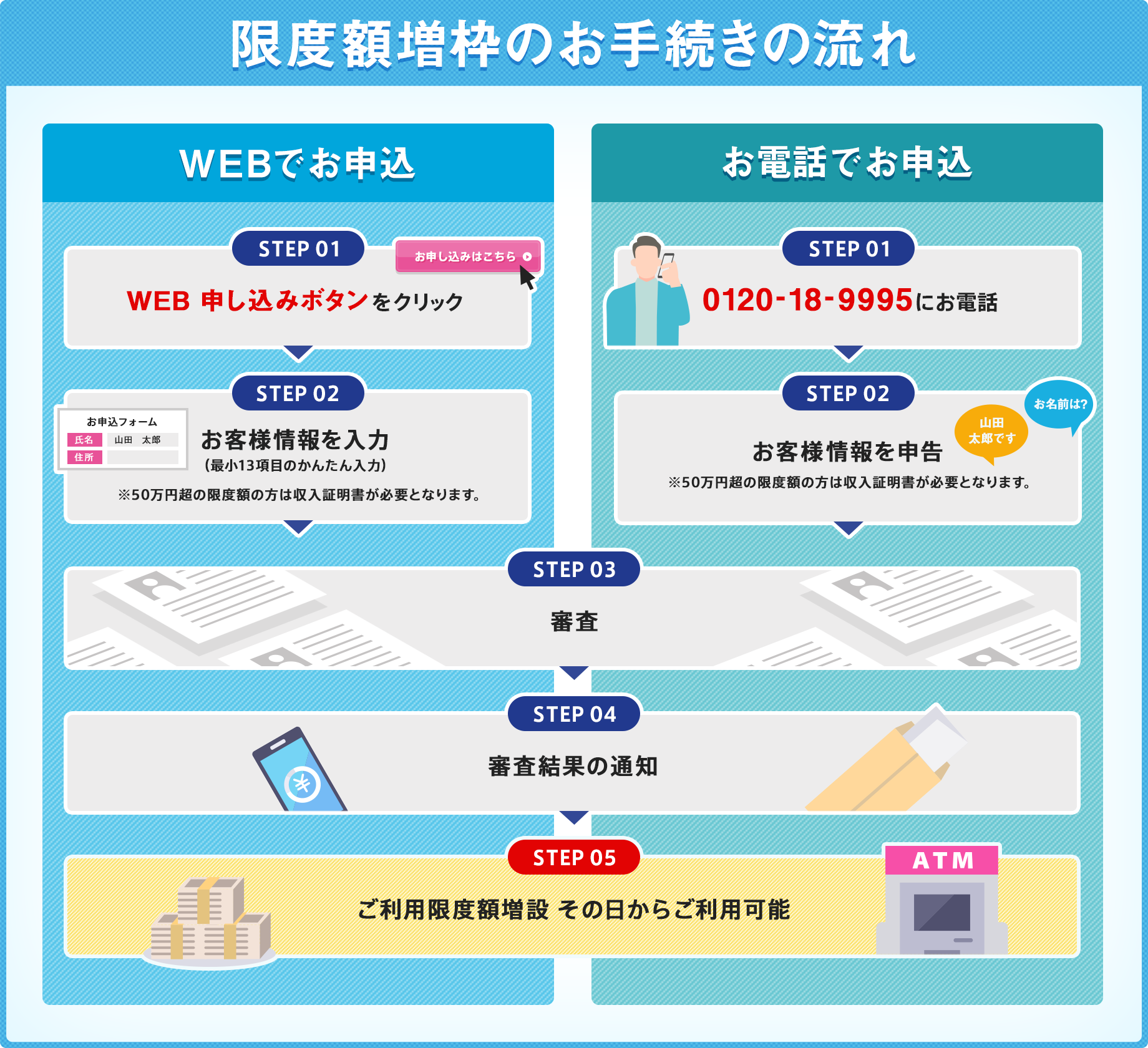 限度額増枠のお手続きの流れ WEBでお申込 STEP 01 WEB 申し込みボタンをクリック STEP 02 お客様情報を入力（最小13項目のかんたん入力）※50万円超の限度額の方は収入証明書が必要となります。 STEP 03 審査 STEP 04 審査結果の通知 STEP 05 ご利用限度額増設 その日からご利用可能 お電話でお申込 STEP 01 0120-18-9995にお電話 STEP 02 お客様情報を申告 ※50万円超の限度額の方は収入証明書が必要となります。 STEP 03 審査 STEP 04 審査結果の通知 STEP 05 ご利用限度額増設 その日からご利用可能
