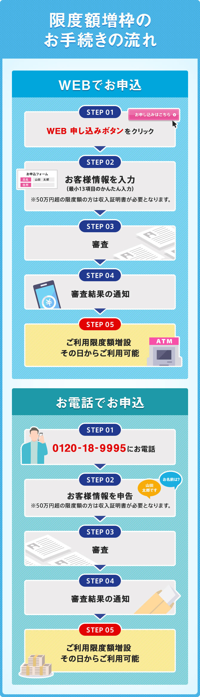 限度額増枠のお手続きの流れ WEBでお申込 STEP 01 WEB 申し込みボタンをクリック STEP 02 お客様情報を入力（最小13項目のかんたん入力）※50万円超の限度額の方は収入証明書が必要となります。 STEP 03 審査 STEP 04 審査結果の通知 STEP 05 ご利用限度額増設 その日からご利用可能 お電話でお申込 STEP 01 0120-18-9995にお電話 STEP 02 お客様情報を申告 ※50万円超の限度額の方は収入証明書が必要となります。 STEP 03 審査 STEP 04 審査結果の通知 STEP 05 ご利用限度額増設 その日からご利用可能