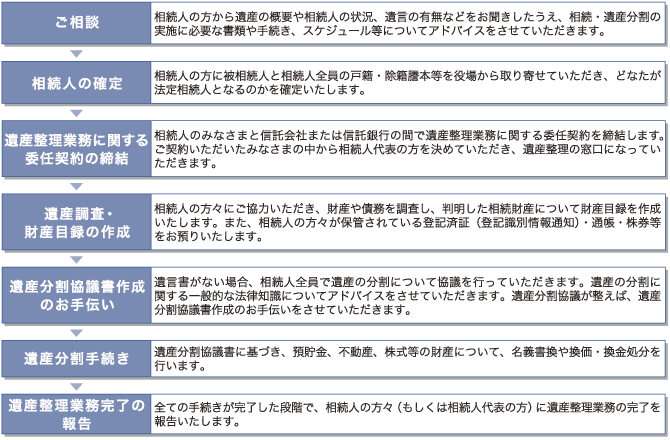 遺産整理業務の流れ