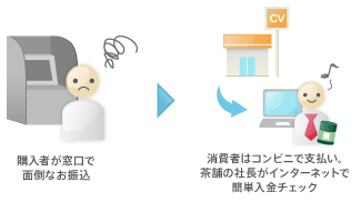 コンビニ支払いで負担軽減、パソコンでカンタン入金チェックイメージ1