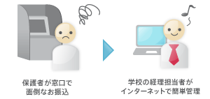 料金回収の手間を省いて、引落日に一度に回収イメージ1