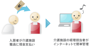 料金回収の手間を省いて、引落日に一度に回収イメージ2