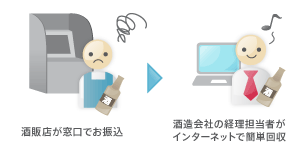 料金回収の手間を省いて、引落日に一度に回収イメージ3