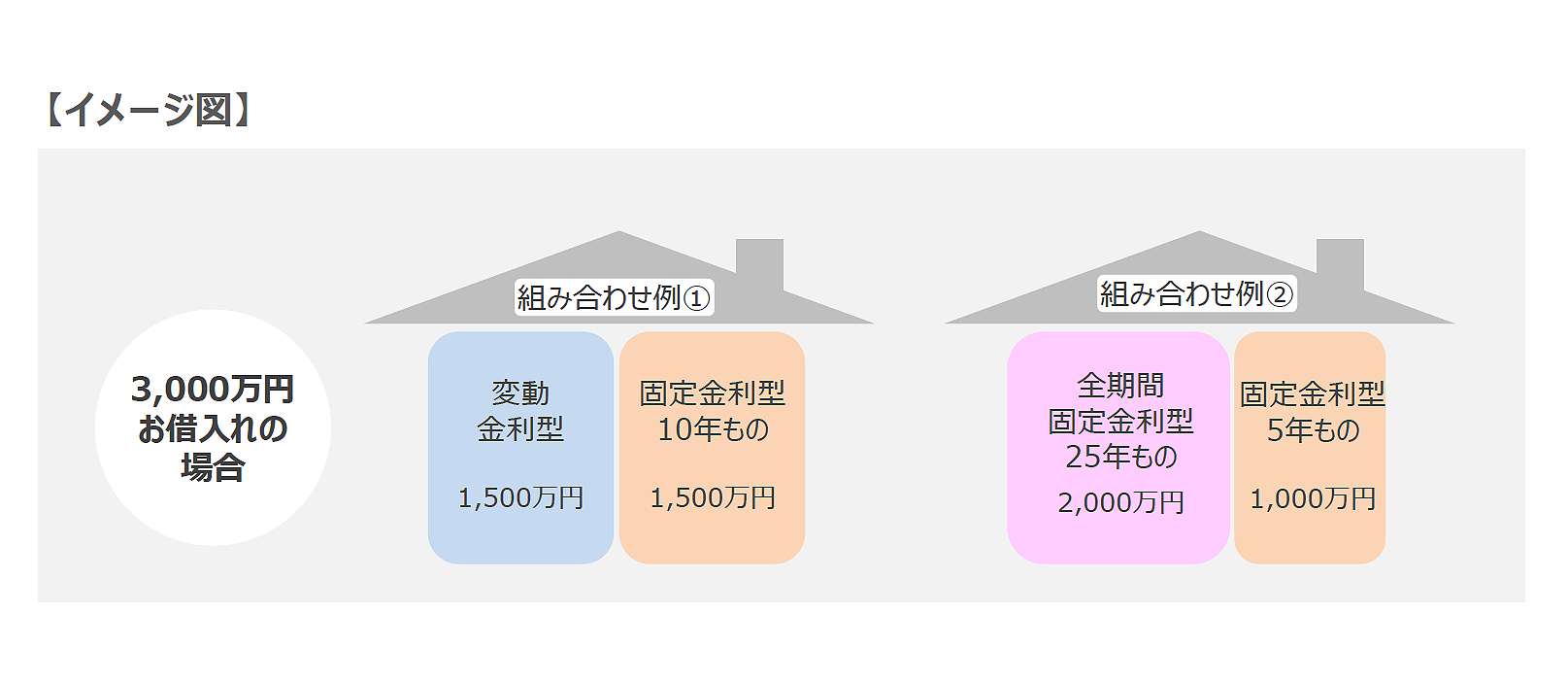 【イメージ図】住宅ローンの金利とリスク