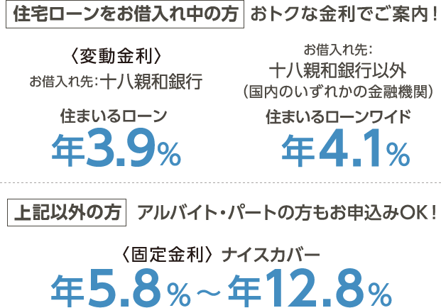 住宅ローンをお借入れ中の方→おトクな金利でご案内！＜変動金利＞お借入れ先：十八親和銀行 住まいるローン年3.9% お借入れ先：十八親和銀行以外（国内のいずれかの金融機関）住まいるローンワイド年4.1% | 上記以外の方→アルバイト・パートの方もお申込みOK！＜固定金利＞ナイスカバー年5.8%～年12.8%