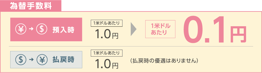 預入時為替手数料90%優遇