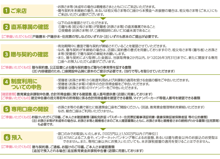 （1）ご来店（2）直系尊属の確認（3）贈与契約の確認（4）制度利用についての申告（5）専用口座の開設（6）預入