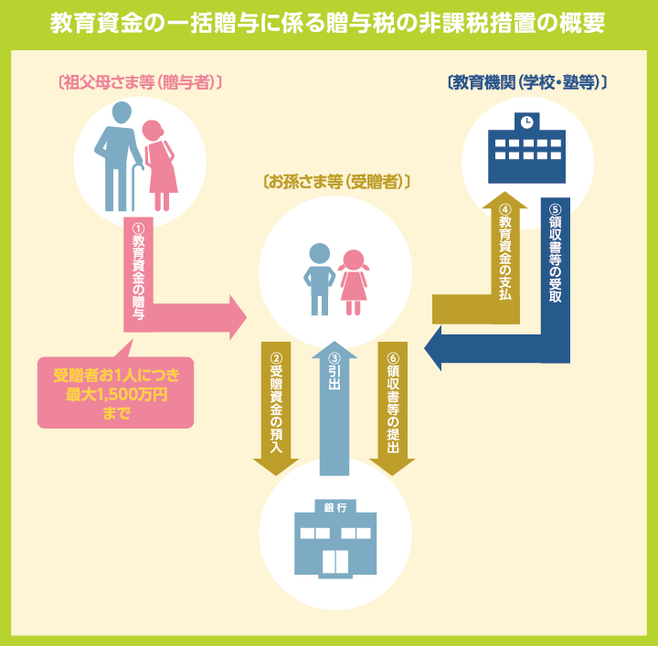 教育資金の一括贈与に係る 贈与税の非課税措置の概要