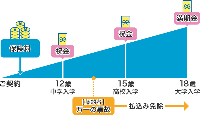 図：学資保険のイメージ/ご契約から保険料を払込 12歳中学入学時・15歳高校入学時に祝金を給付/18歳大学入学時に満期金を給付する/契約者の万一の事故があった場合、以降の払込が免除されます。