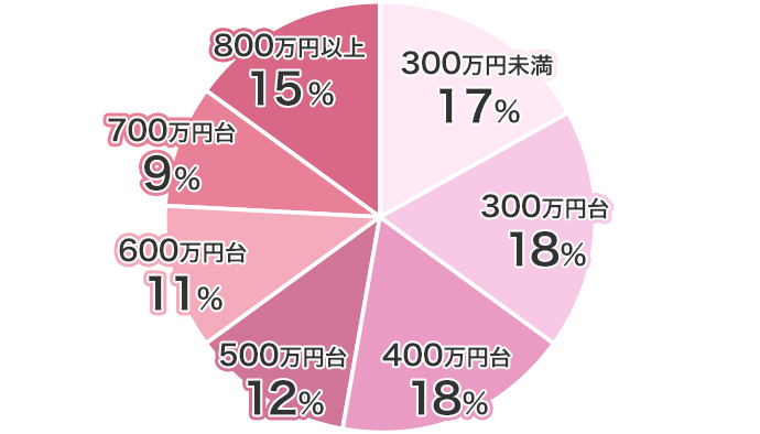 年収別のユーザー割合。