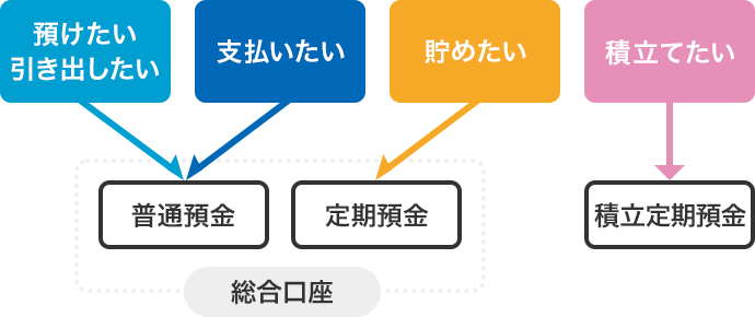 図:目的に応じた預金の選び方/預けたい・引き出したい場合:総合口座・普通預金/支払いたい場合:総合口座・普通預金/貯めたい場合:総合口座・定期預金/積立てたい場合:積立定期預金