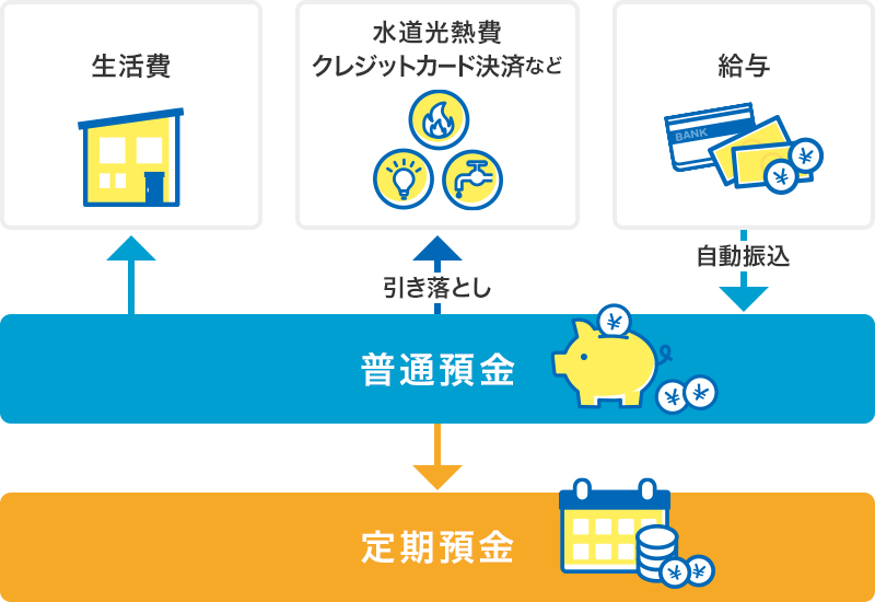 図:総合口座の活用イメージ/生活費を普通預金口座から引き出し/水道光熱費クレジットカード決済などを普通預金口座から引き落とし/給与を普通預金口座に自動振込/普通預金口座から定期預金口座に貯める