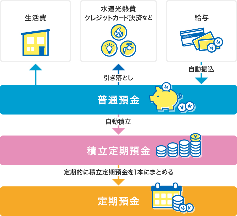 図:積立定期預金を組み合わせた活用イメージ/生活費を普通預金口座から引き出し/水道光熱費クレジットカード決済などを普通預金口座から引き落とし/給与を普通預金口座に自動振込/普通預金口座から積立定期預金口座に自動積立/積立定期預金口座から定期預金口座へ定期的に積立定期預金を1本にまとめる