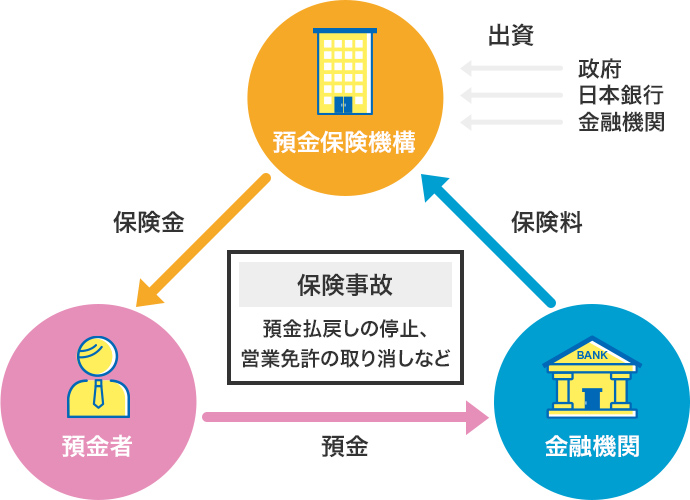 図:預金保険制度の仕組みイメージ/政府・日本銀行・金融機関が預金保険機構へ出資/預金者は金融機関へ預金/金融機関は預金保険機構へ保険料を支払う/預金払い戻しの停止、営業免許の取り消しなどの保険事故が起こった場合/預金保険機構から預金者へ保険金が支払われる