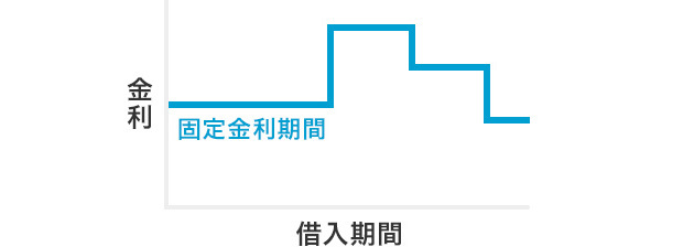 図：固定期間選択型