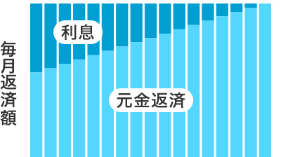 図：元利均等返済のイメージ/毎月一定額を返済。返済開始時は返済額における利息の割合が高く、元金の返済額が少ない。元金の減少に伴って利息の割合が減少する。