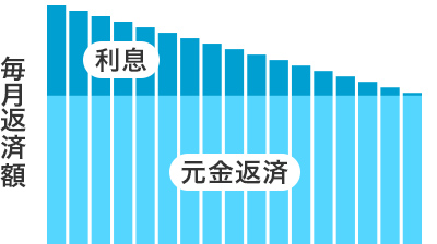 図：元金均等返済のイメージ。毎月同じ金額の元金を返済。返済時は利息の金額が大きいため返済額が多いが、元金の減少に伴って利息・返済額ともに減少する。