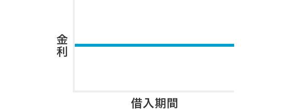 図：全期間固定金利型