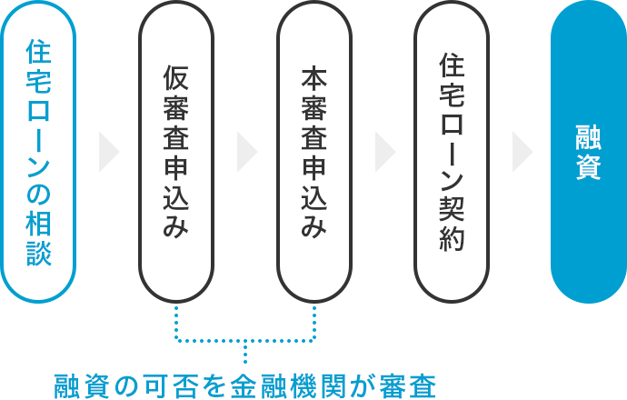 1.住宅ローンの相談 2.仮審査申込 3.本審査申込 4.住宅ローン契約 5.融資/仮審査申込・本審査申込時に融資の可否を金融機関が審査します。