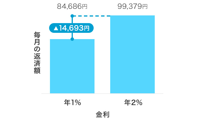 図：金利ごとの返済額の違い/金利1％の場合毎月の返済額は84,686円、金利2%の場合毎月の返済額は99,379円、金利1％と2％の差額は14,693円です。