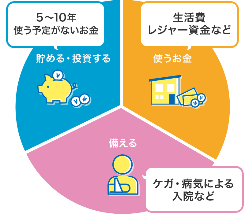 図:お金の色分け 5~10年使う予定がないお金は「貯める・投資する」 生活費やレジャー資金などは「使うお金」、ケガ・病気による入院などは「備える」小名根に分類