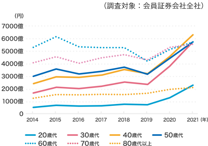 図:年代別NISA(一般・つみたて)新規買付額の推移 ※2022年7月公開 2014年から2021年まで。調査対象:会員証券会社全社。