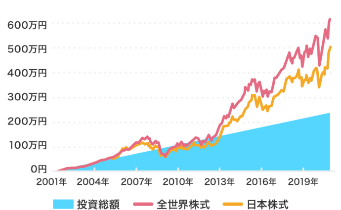 図:長期・積立て・分散投資の効果(株式) 毎月1万円を20年間投資した際の投資総額・全世界株式・日本株式の2001年から2019年までの推移