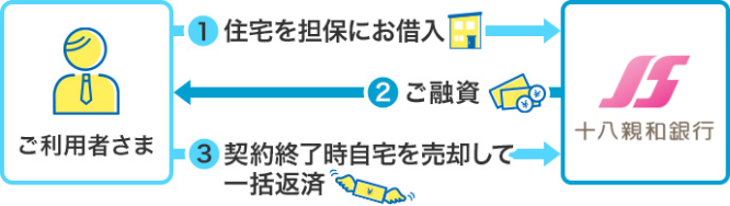 1.ご利用者さまが銀行へ 住宅を担保にお借入 2.銀行がご利用者さまへ ご融資 3.ご利用者さまから銀行へ 契約終了時自宅を売却して一括返済
