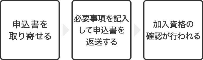 1. 申込書を取り寄せる 2. 必要事項を記入して申込書を返送する 3. 加入資格の確認が行われる