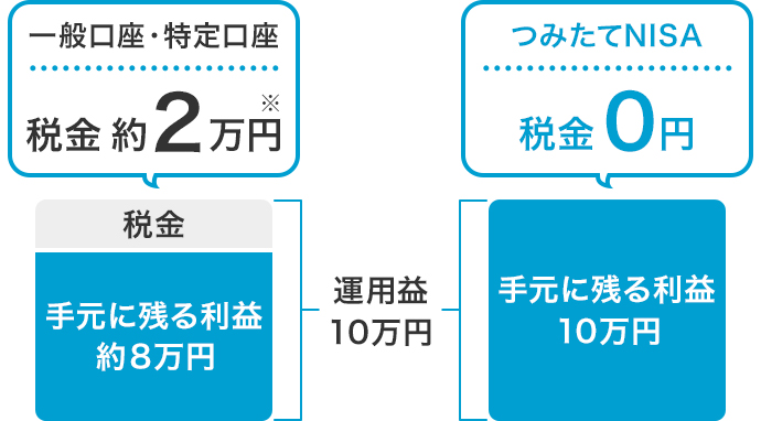 図：運用益10万円の場合の一般口座・特定口座とつみたてNISAの違い/一般口座・特定口座の場合、税金が約2万円、手元に残る利益は約8万円/つみたてNISAの場合、税金0円、手元に残る利益は10万円