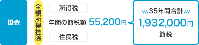 掛金は全額所得控除となり、所得税・住民税の年間の節税額は55,200円になり、35年間で合計1,932,000円節税となります。